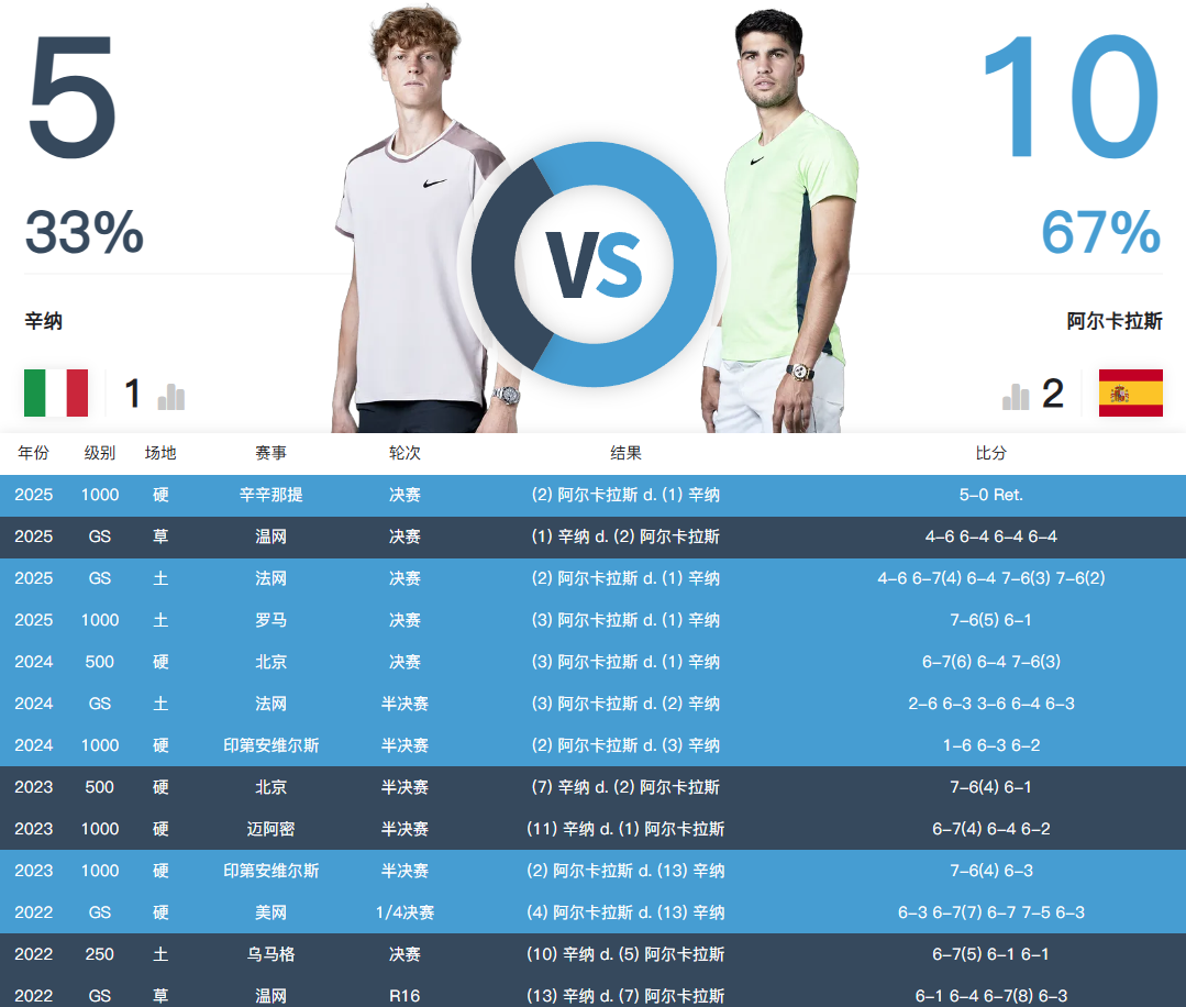 云开体育官网-今夜开战！网坛春晚重磅打响：美网男单决赛辛纳PK阿卡 冰火之歌引爆全球